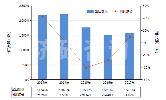 2013-2017年中國用作發(fā)光體的無機產(chǎn)品(HS32065000)出口量及增速統(tǒng)計